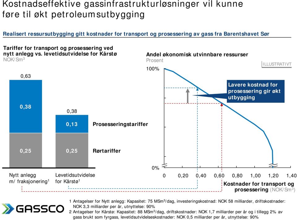 levetidsutvidelse for Kårstø NOK/Sm 3 0,63 0,38 0,38 Andel økonomisk utvinnbare ressurser Prosent 100% ILLUSTRATIVT Lavere kostnad for prosessering gir økt utbygging 0,13 Prosesseringstariffer 0,25