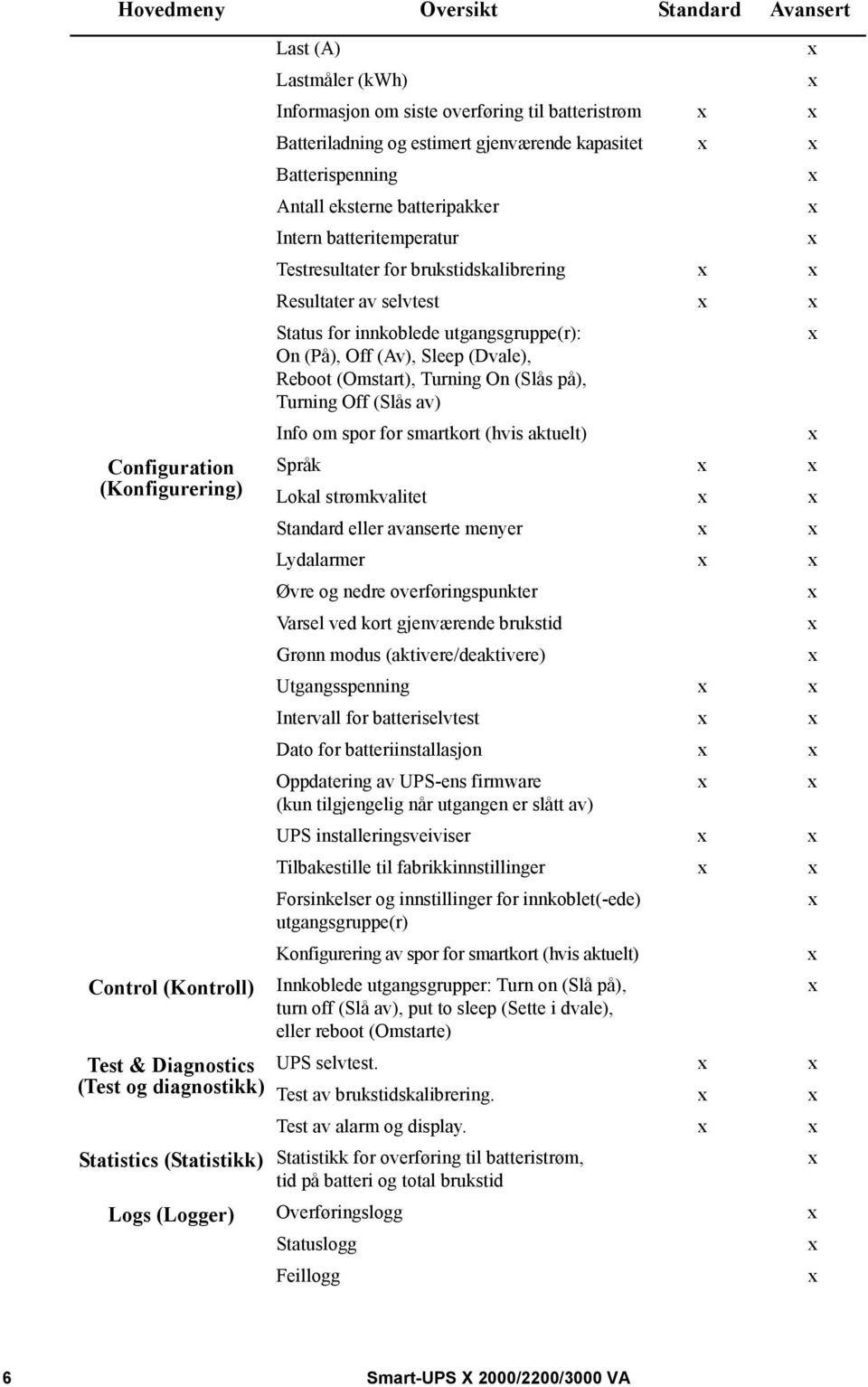 Status for innkoblede utgangsgruppe(r): On (På), Off (Av), Sleep (Dvale), Reboot (Omstart), Turning On (Slås på), Turning Off (Slås av) Info om spor for smartkort (hvis aktuelt) Språk Lokal