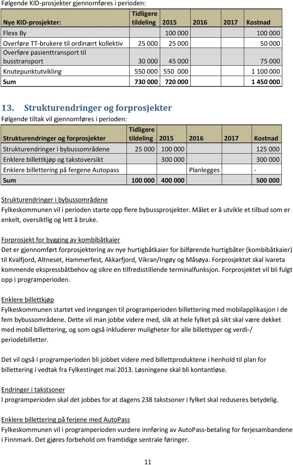 Strukturendringer og forprosjekter Følgende tiltak vil gjennomføres i perioden: Strukturendringer og forprosjekter Tidligere tildeling 2015 2016 2017 Kostnad Strukturendringer i bybussområdene 25 000