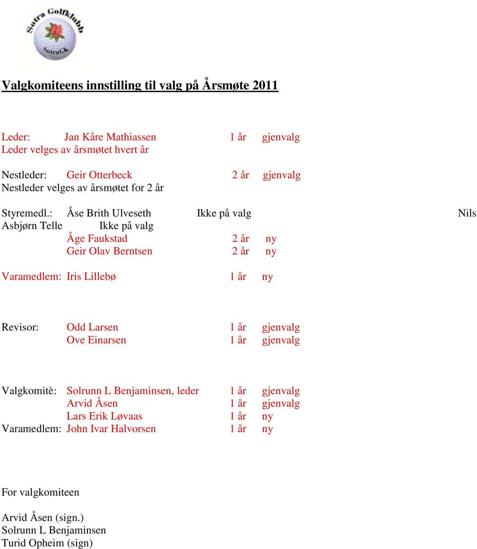 : Åse Brith Ulveseth Ikke på valg Nils Asbjørn Telle Ikke på valg Åge Faukstad 2 år ny Geir Olav Berntsen 2 år ny Varamedlem: Iris Lillebø 1 år ny Revisor: Odd