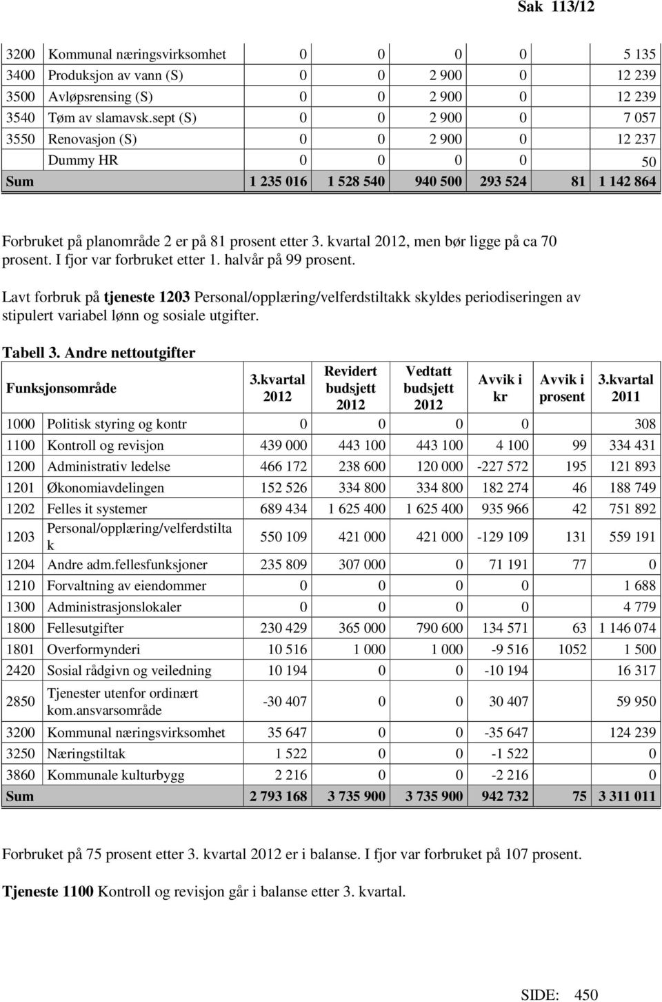 kvartal 2012, men bør ligge på ca 70 prosent. I fjor var forbruket etter 1. halvår på 99 prosent.