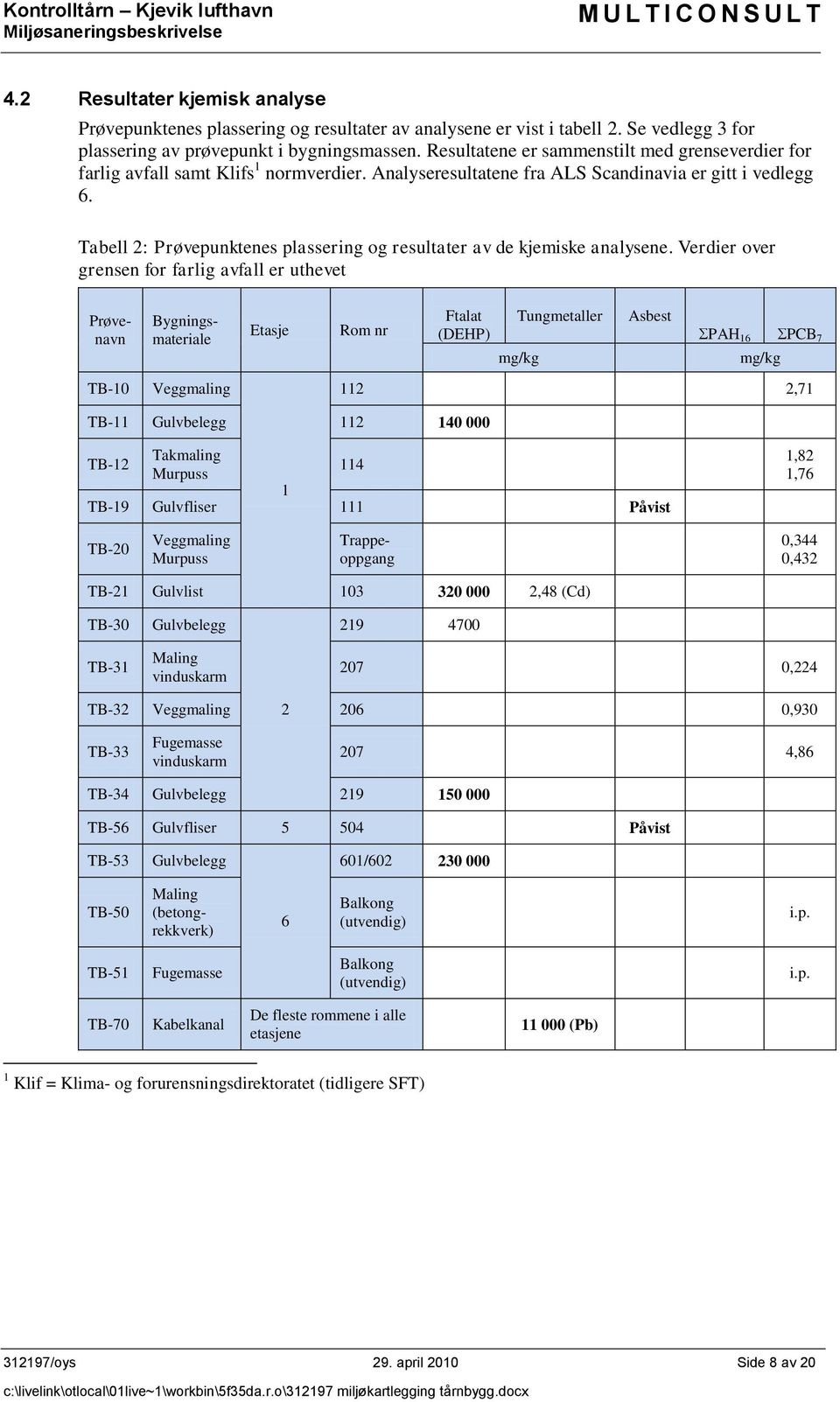 Tabell 2: Prøvepunktenes plassering og resultater av de kjemiske analysene.