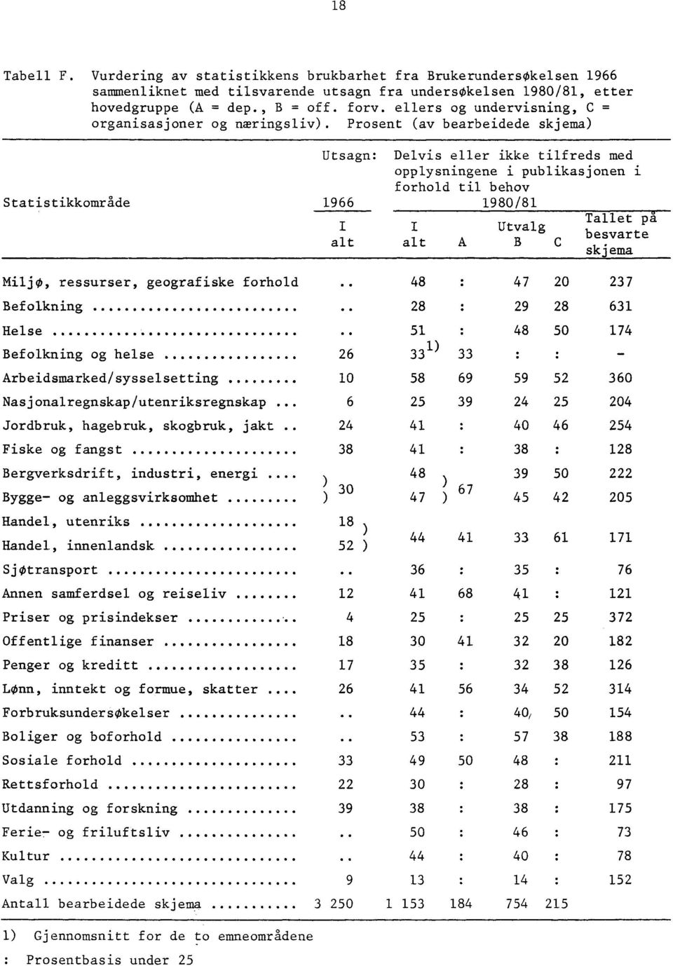 Prosent (av bearbeidede skjema) Statistikkområde Utsagn: Delvis eller ikke tilfreds med opplysningene i publikasjonen i forhold til behov 1966 1980/81 Tallet på Utvalg besvarte alt alt A B C skjema