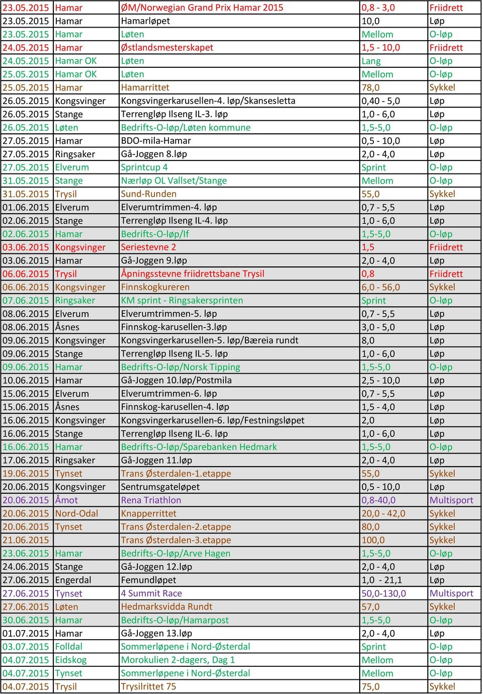 løp 1,0-6,0 Løp 26.05.2015 Løten Bedrifts-O-løp/Løten kommune 1,5-5,0 O-løp 27.05.2015 Hamar BDO-mila-Hamar 0,5-10,0 Løp 27.05.2015 Ringsaker Gå-Joggen 8.løp 2,0-4,0 Løp 27.05.2015 Elverum Sprintcup 4 Sprint O-løp 31.
