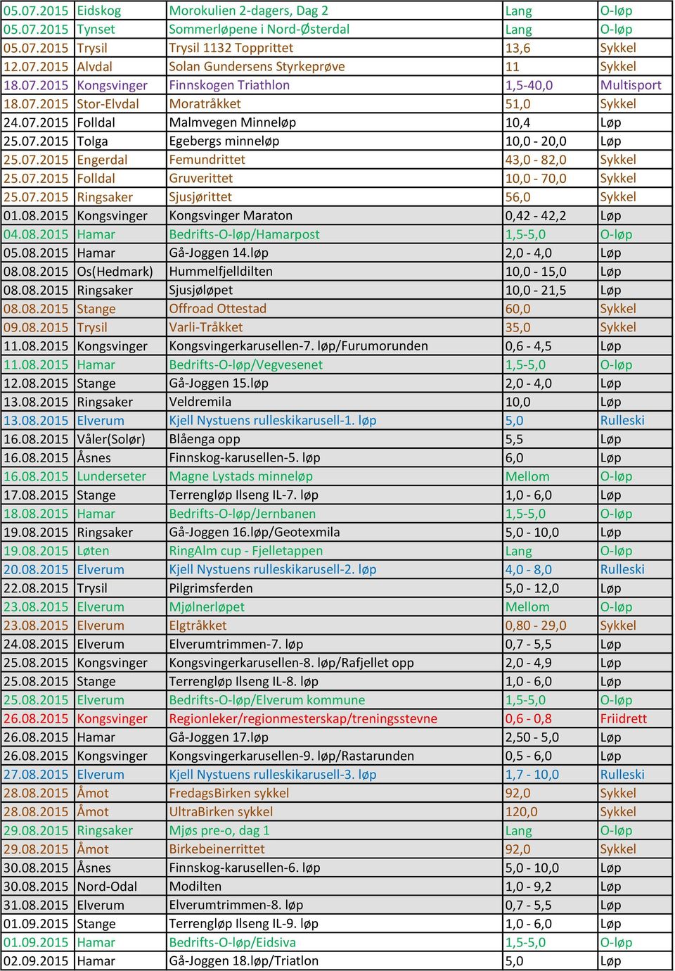 07.2015 Engerdal Femundrittet 43,0-82,0 Sykkel 25.07.2015 Folldal Gruverittet 10,0-70,0 Sykkel 25.07.2015 Ringsaker Sjusjørittet 56,0 Sykkel 01.08.