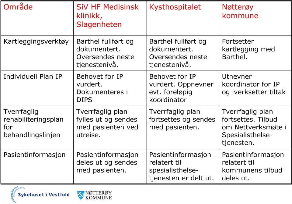 foreløpig koordinator Utnevner koordinator for IP og iverksetter tiltak Tverrfaglig rehabiliteringsplan for behandlingslinjen Tverrfaglig plan fylles ut og sendes med pasienten ved utreise.