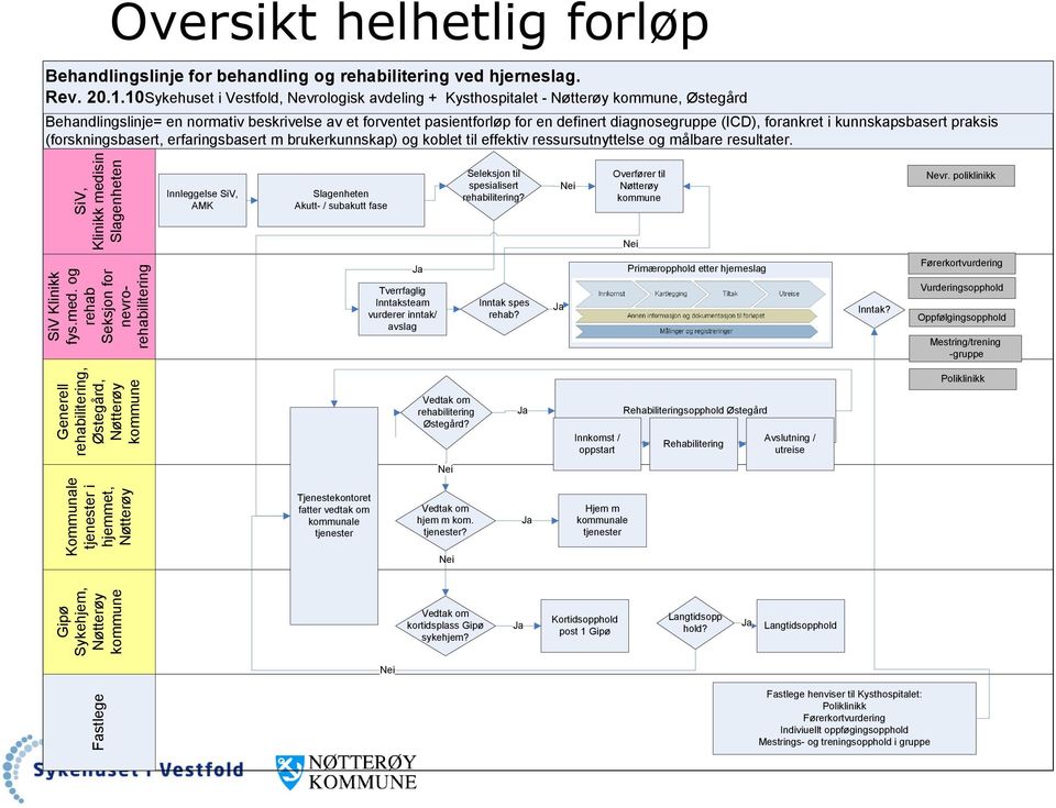 (ICD), forankret i kunnskapsbasert praksis (forskningsbasert, erfaringsbasert m brukerkunnskap) og koblet til effektiv ressursutnyttelse og målbare resultater.