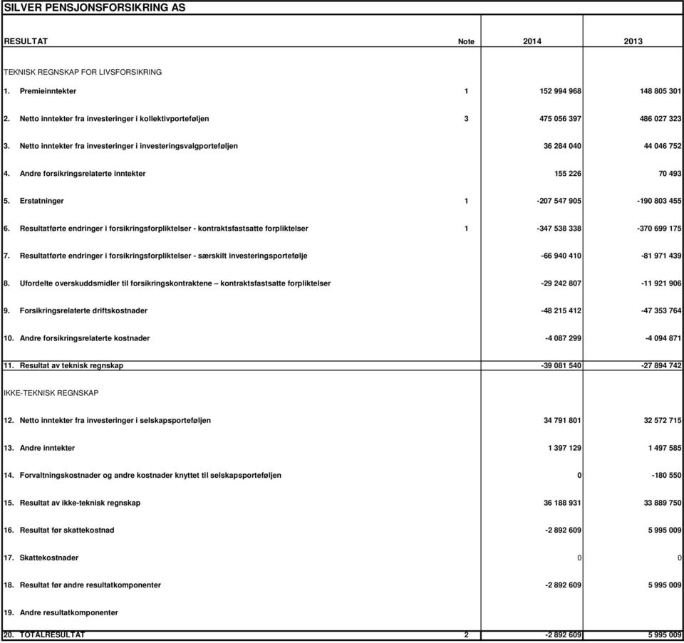 Andre forsikringsrelaterte inntekter 155 226 70 493 5. Erstatninger 1-207 547 905-190 803 455 6.