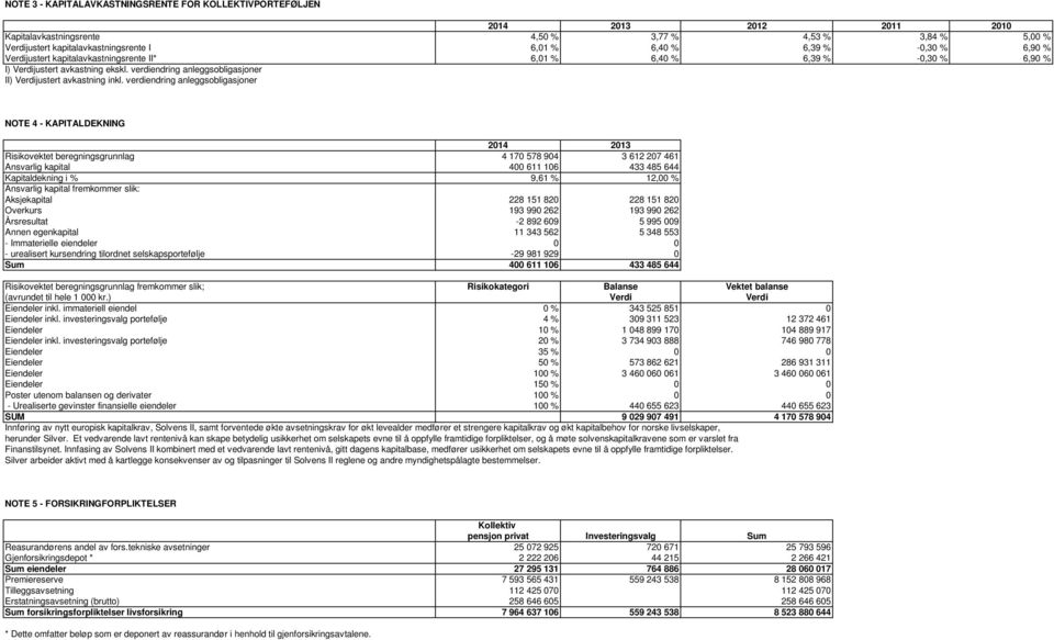 verdiendring anleggsobligasjoner NOTE 4 - KAPITALDEKNING 2014 2013 Risikovektet beregningsgrunnlag 4 170 578 904 3 612 207 461 Ansvarlig kapital 400 611 106 433 485 644 Kapitaldekning i % 9,61 %