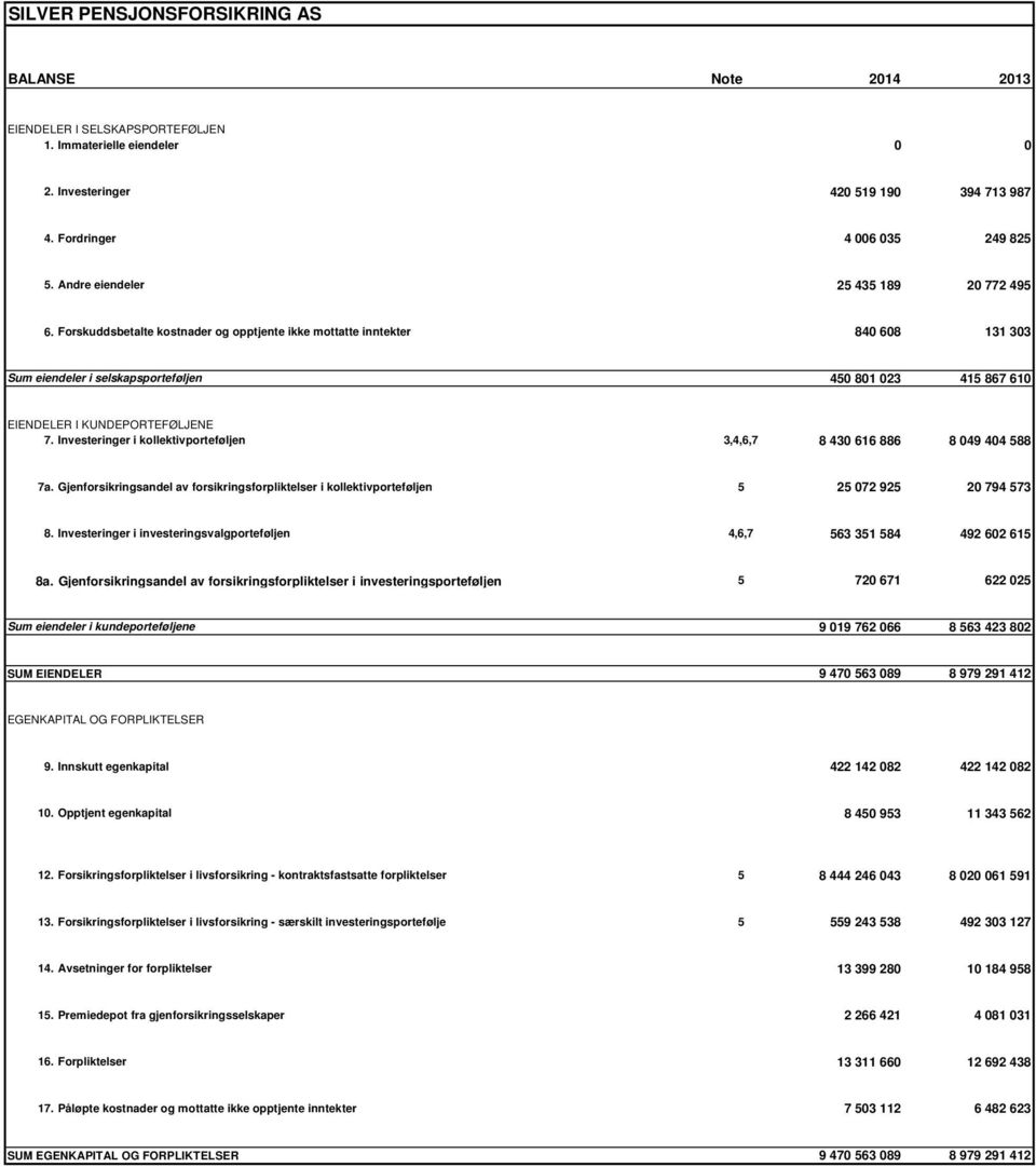 Forskuddsbetalte kostnader og opptjente ikke mottatte inntekter 840 608 131 303 Sum eiendeler i selskapsporteføljen 450 801 023 415 867 610 EIENDELER I KUNDEPORTEFØLJENE 7.