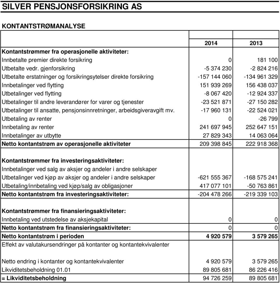 flytting -8 067 420-12 924 337 Utbetalinger til andre leverandører for varer og tjenester -23 521 871-27 150 282 Utbetalinger til ansatte, pensjonsinnretninger, arbeidsgiveravgift mv.