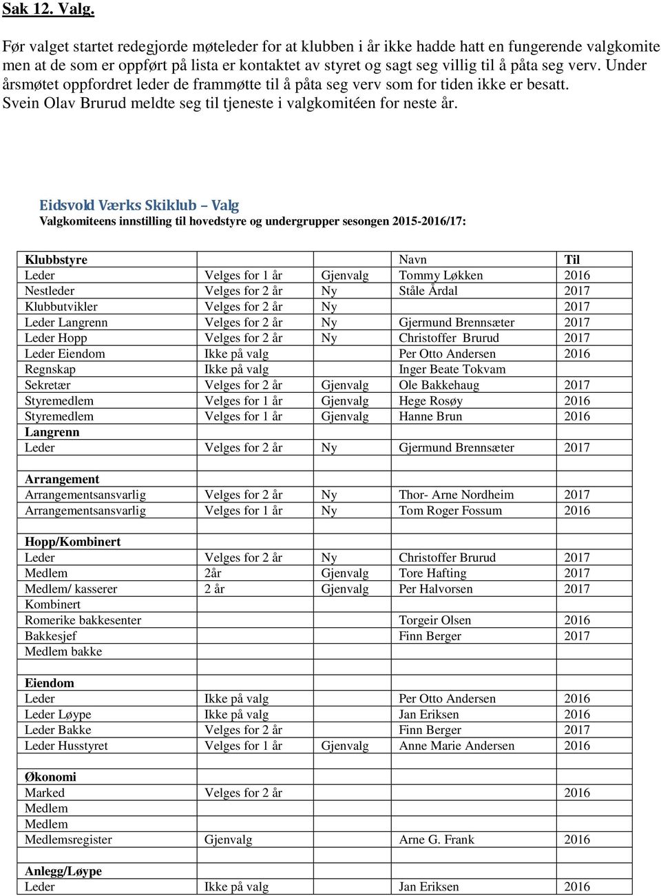 Under årsmøtet oppfordret leder de frammøtte til å påta seg verv som for tiden ikke er besatt. Svein Olav Brurud meldte seg til tjeneste i valgkomitéen for neste år.