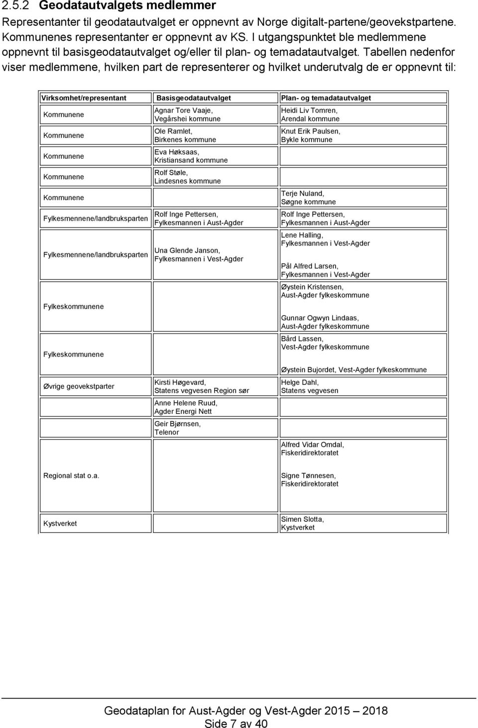 Tabellen nedenfor viser medlemmene, hvilken part de representerer og hvilket underutvalg de er oppnevnt til: Virksomhet/representant Basisgeodatautvalget Plan- og temadatautvalget Kommunene Kommunene