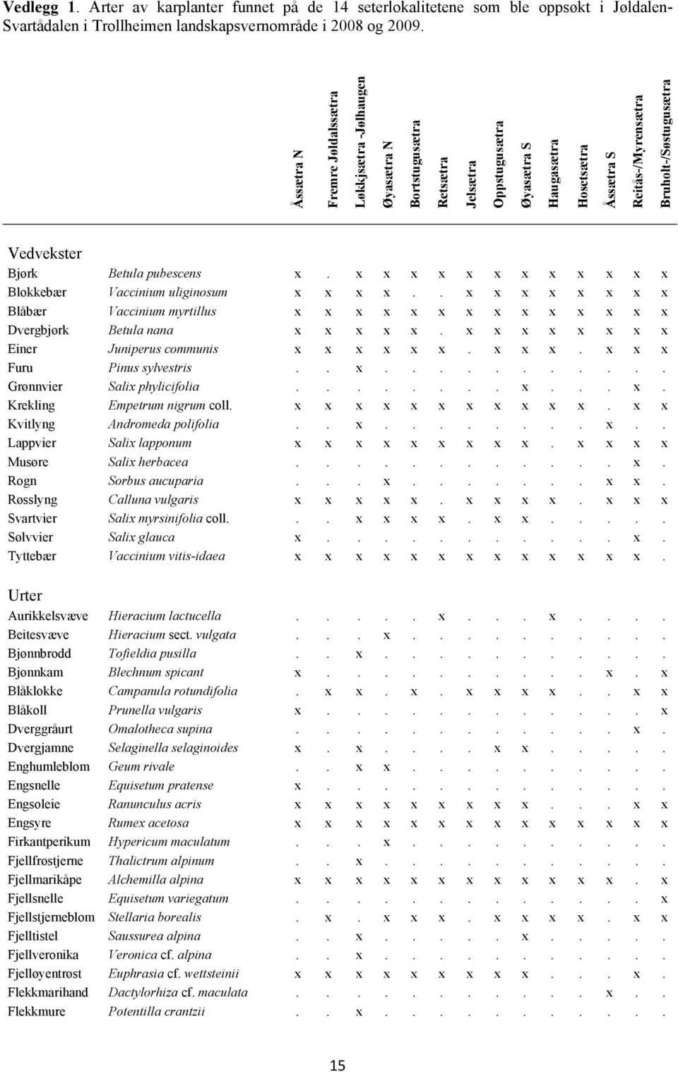 Vedvekster Bjørk Betula pubescens x. x x x x x x x x x x x x Blokkebær Vaccinium uliginosum x x x x.