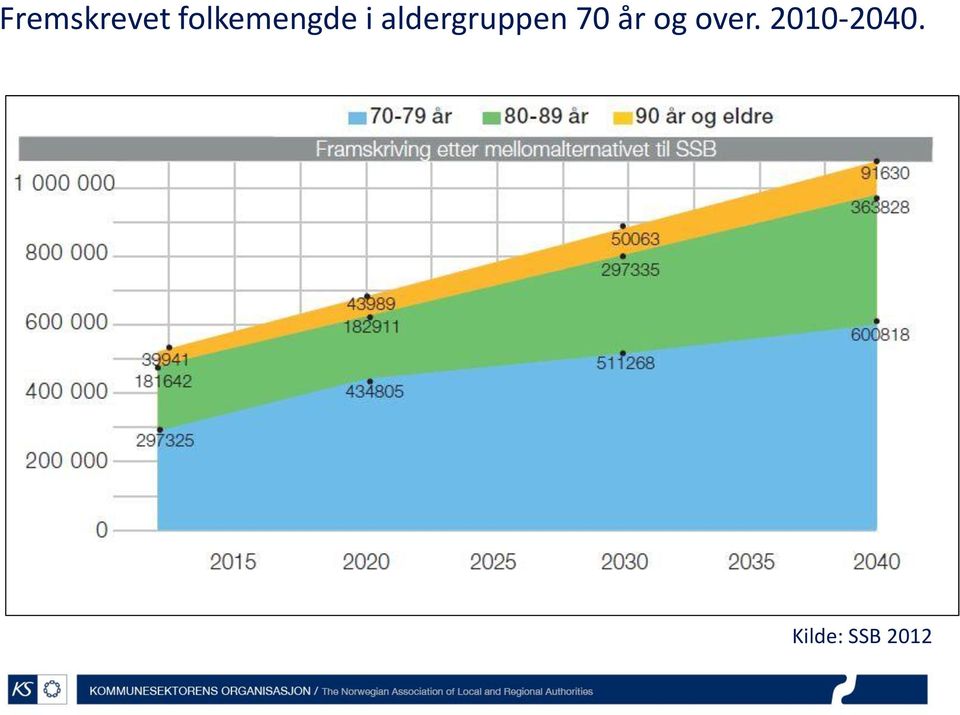 aldergruppen 70 år