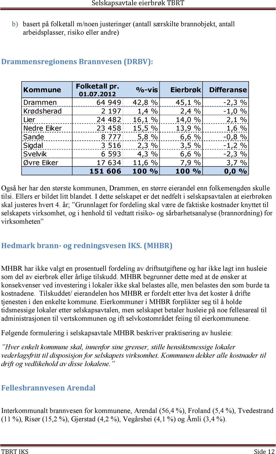 Sigdal 3 516 2,3 % 3,5 % -1,2 % Svelvik 6 593 4,3 % 6,6 % -2,3 % Øvre Eiker 17 634 11,6 % 7,9 % 3,7 % 151 606 100 % 100 % 0,0 % Også her har den største kommunen, Drammen, en større eierandel enn