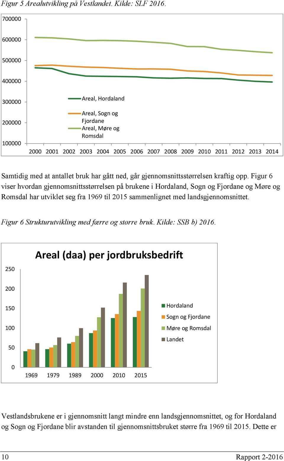 med at antallet bruk har gått ned, går gjennomsnittsstørrelsen kraftig opp.