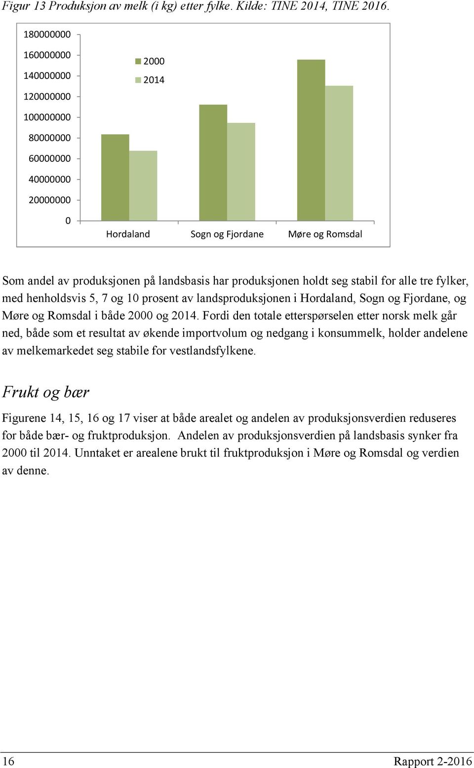 holdt seg stabil for alle tre fylker, med henholdsvis 5, 7 og 10 prosent av landsproduksjonen i Hordaland, Sogn og Fjordane, og Møre og Romsdal i både 2000 og 2014.