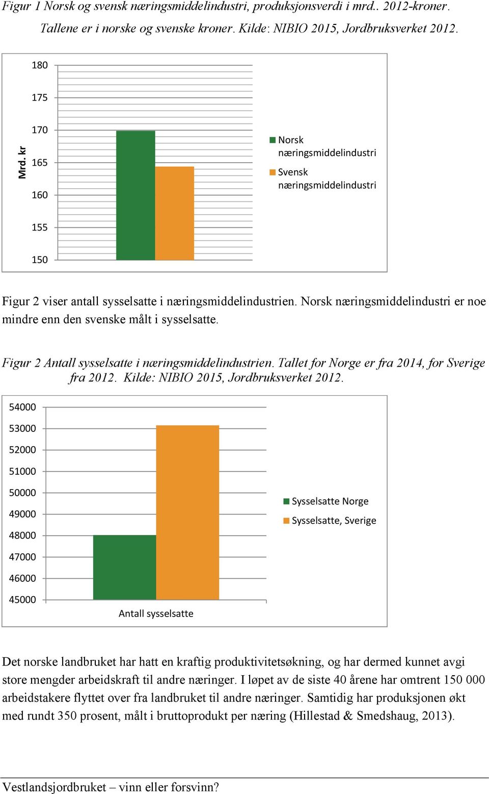 Norsk næringsmiddelindustri er noe mindre enn den svenske målt i sysselsatte. Figur 2 Antall sysselsatte i næringsmiddelindustrien. Tallet for Norge er fra 2014, for Sverige fra 2012.