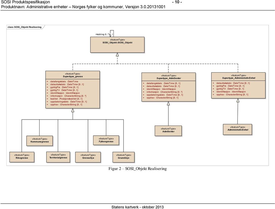 .1] + oppdateringsdato :DateTime [0..1] + opphav :CharacterString [0..1] Supertype_AdmSenter + datafangstdato :DateTime [0..1] + datauttaksdato :DateTime [0.