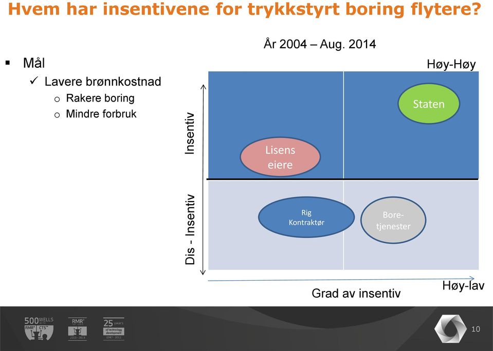 Mål Lavere brønnkostnad o Rakere boring o Mindre forbruk