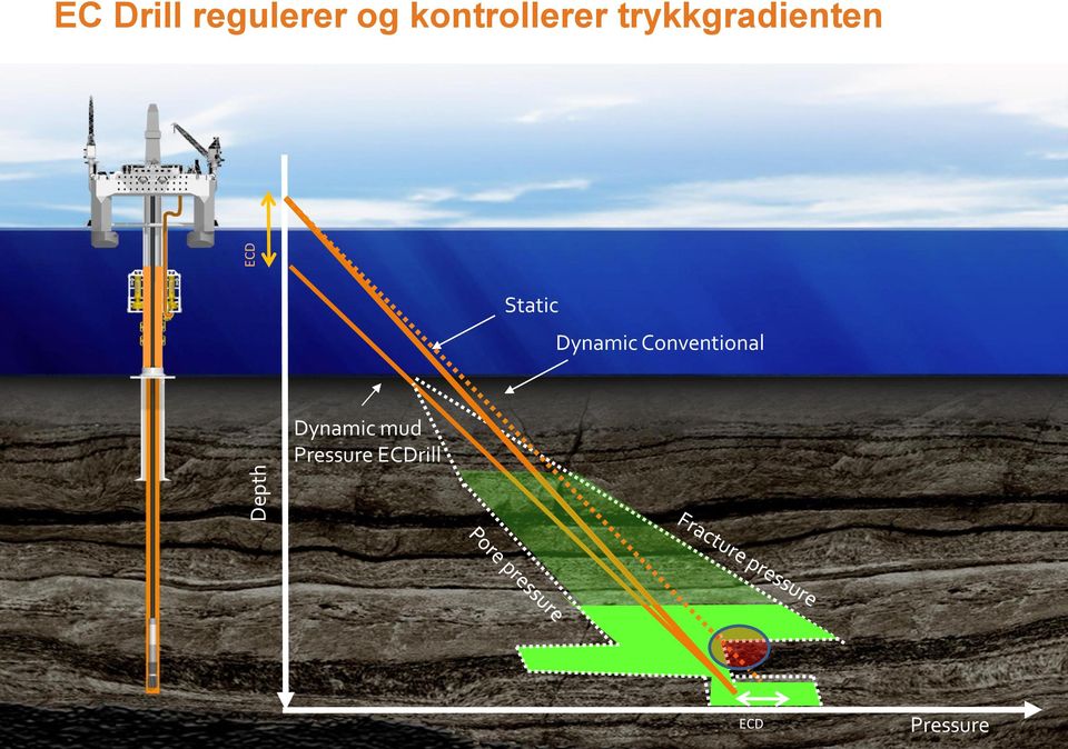 Static Dynamic Conventional