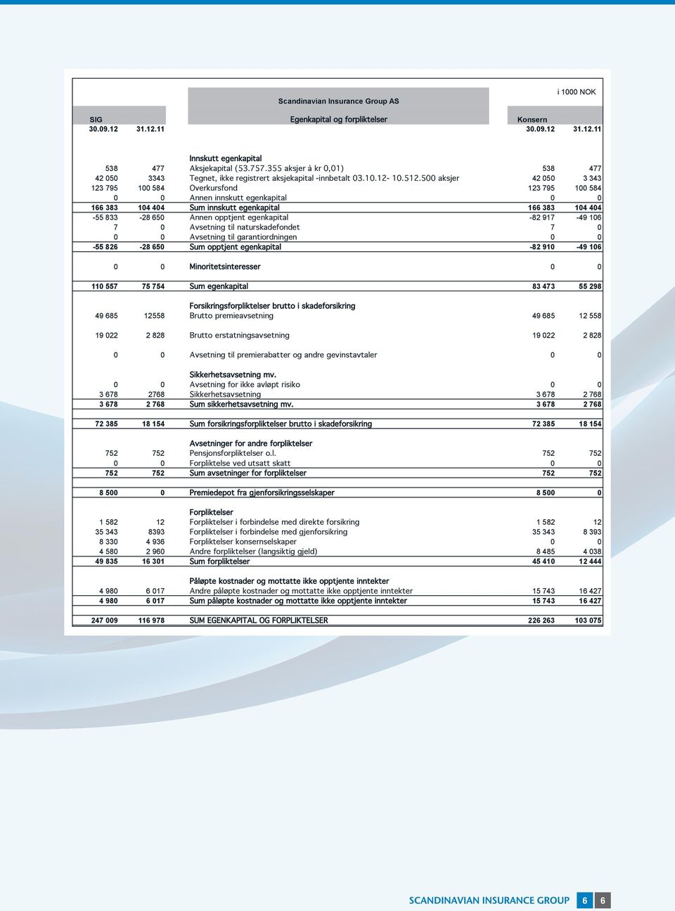 500 aksjer 42 050 3 343 123 795 100 584 Overkursfond 123 795 100 584 0 0 Annen innskutt egenkapital 0 0 1 383 104 404 Sum innskutt egenkapital 1 383 104 404-55 833-28 50 Annen opptjent egenkapital