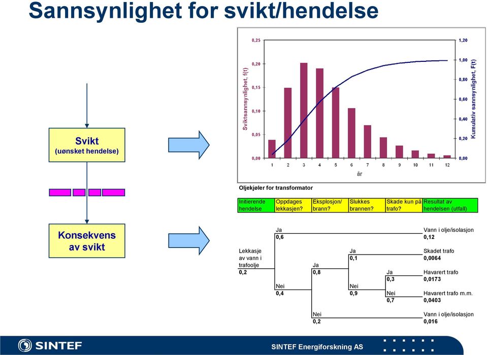 Resultat av hendelsen (utfall) Konsekvens av svikt Ja Vann i olje/isolasjon 0,6 0,12 Lekkasje Ja Skadet trafo av