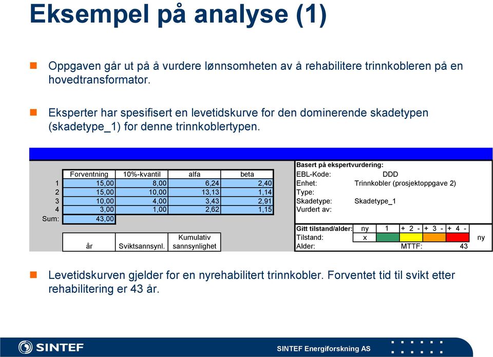 Basert på ekspertvurdering: Forventning 10%-kvantil alfa beta EBL-Kode: DDD 1 15,00 8,00 6,24 2,40 Enhet: Trinnkobler (prosjektoppgave 2) 2 15,00 10,00 13,13 1,14 Type: 3 10,00 4,00