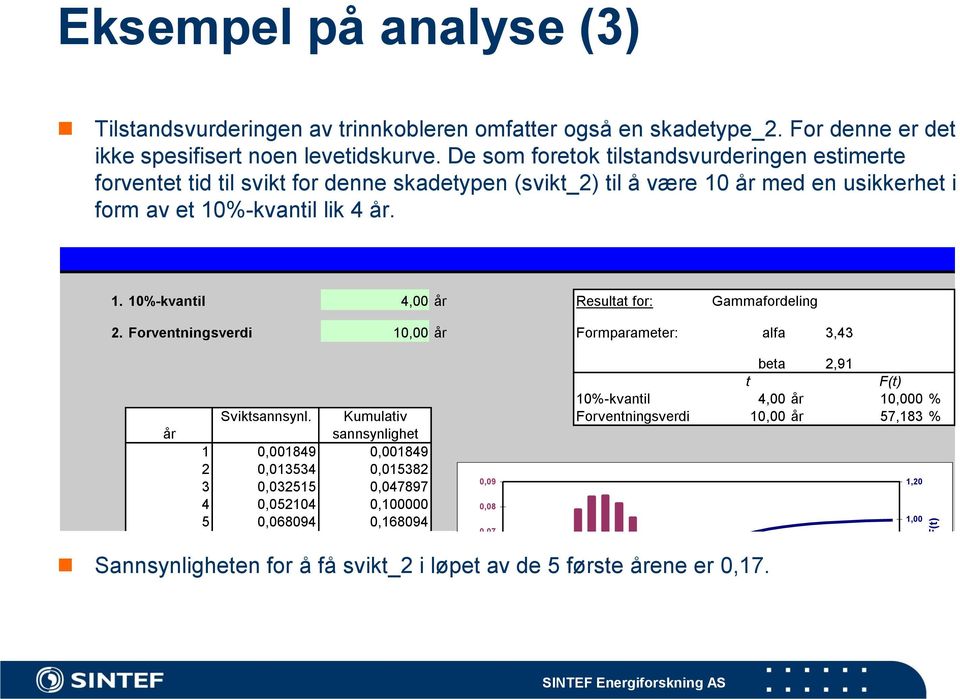 Forventningsverdi 10,00 år Formparameter: alfa 3,43 år beta 2,91 t F(t) 10%-kvantil 4,00 år 10,000 % Sviktsannsynl.