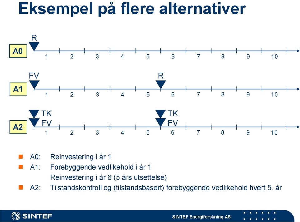 Forebyggende vedlikehold i år 1 Reinvestering i år 6 (5 års utsettelse) A2: