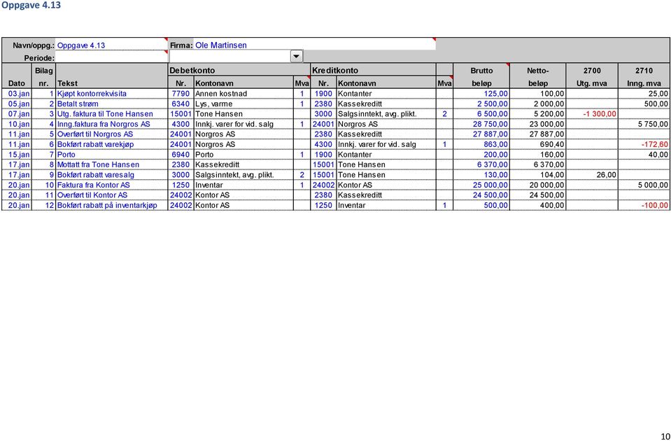 faktura til Tone Hansen 15001 Tone Hansen 3000 Salgsinntekt, avg. plikt. 2 6 500,00 5 200,00 1 300,00 10.jan 4 Inng.faktura fra Norgros AS 4300 Innkj. varer for vid.