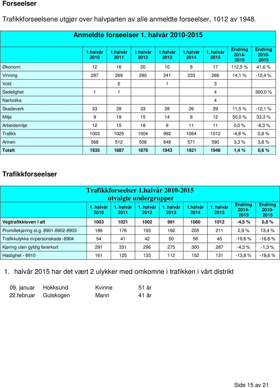 -12,1 % Miljø 9 19 15 14 8 12 50,0 % 33,3 % Arbeidsmiljø 12 15 18 9 11 11 0,0 % -8,3 % Trafikk 1003 1025 1004 992 1064 1012-4,8 % 0,8 % Annen 568 512 508 648 571 590 3,3 % 3,8 % Totalt 1935 1887 1878