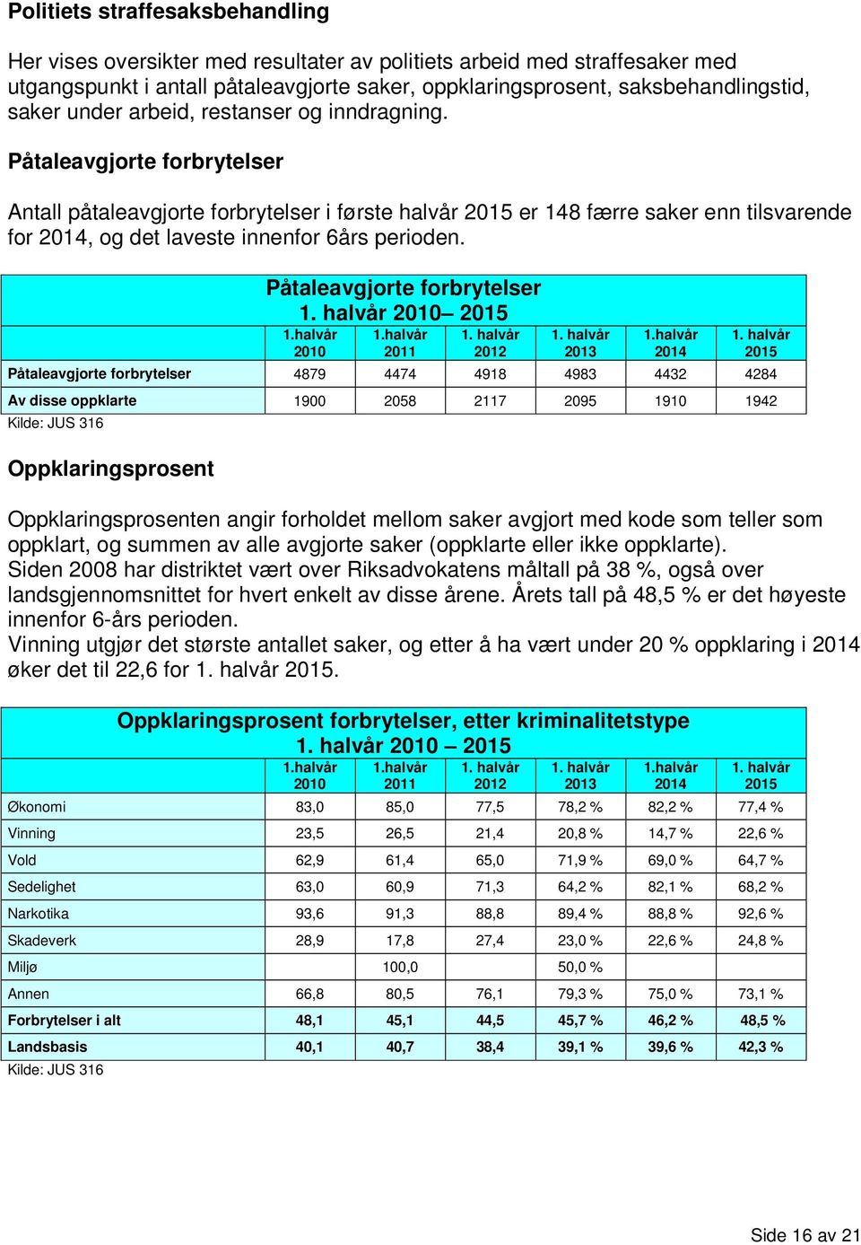 Påtaleavgjorte forbrytelser Påtaleavgjorte forbrytelser 4879 4474 4918 4983 4432 4284 Av disse oppklarte 1900 2058 2117 2095 1910 1942 Kilde: JUS 316 Oppklaringsprosent Oppklaringsprosenten angir