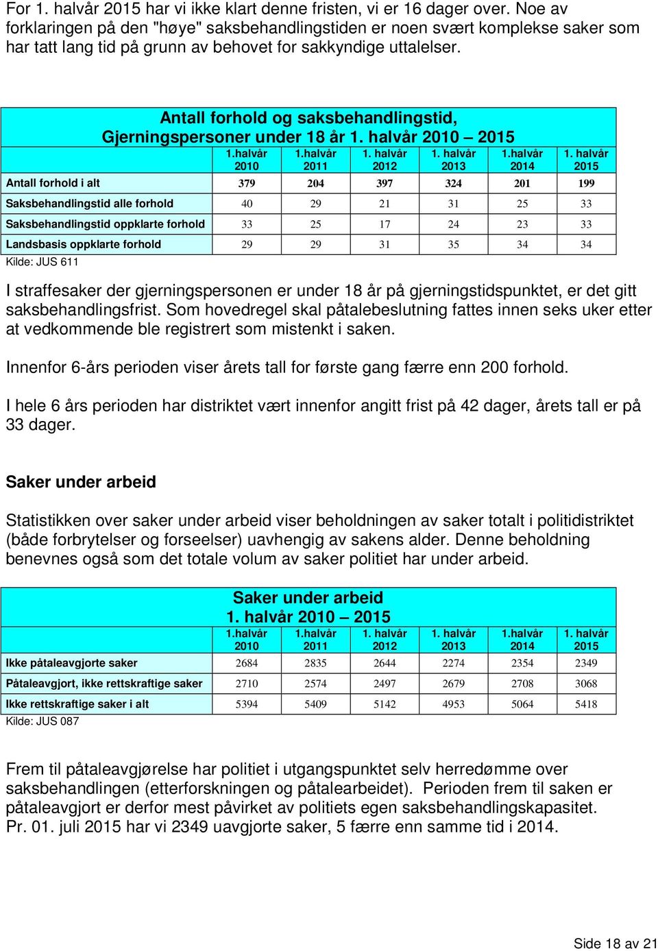 Antall forhold og saksbehandlingstid, Gjerningspersoner under 18 år Antall forhold i alt 379 204 397 324 201 199 Saksbehandlingstid alle forhold 40 29 21 31 25 33 Saksbehandlingstid oppklarte forhold