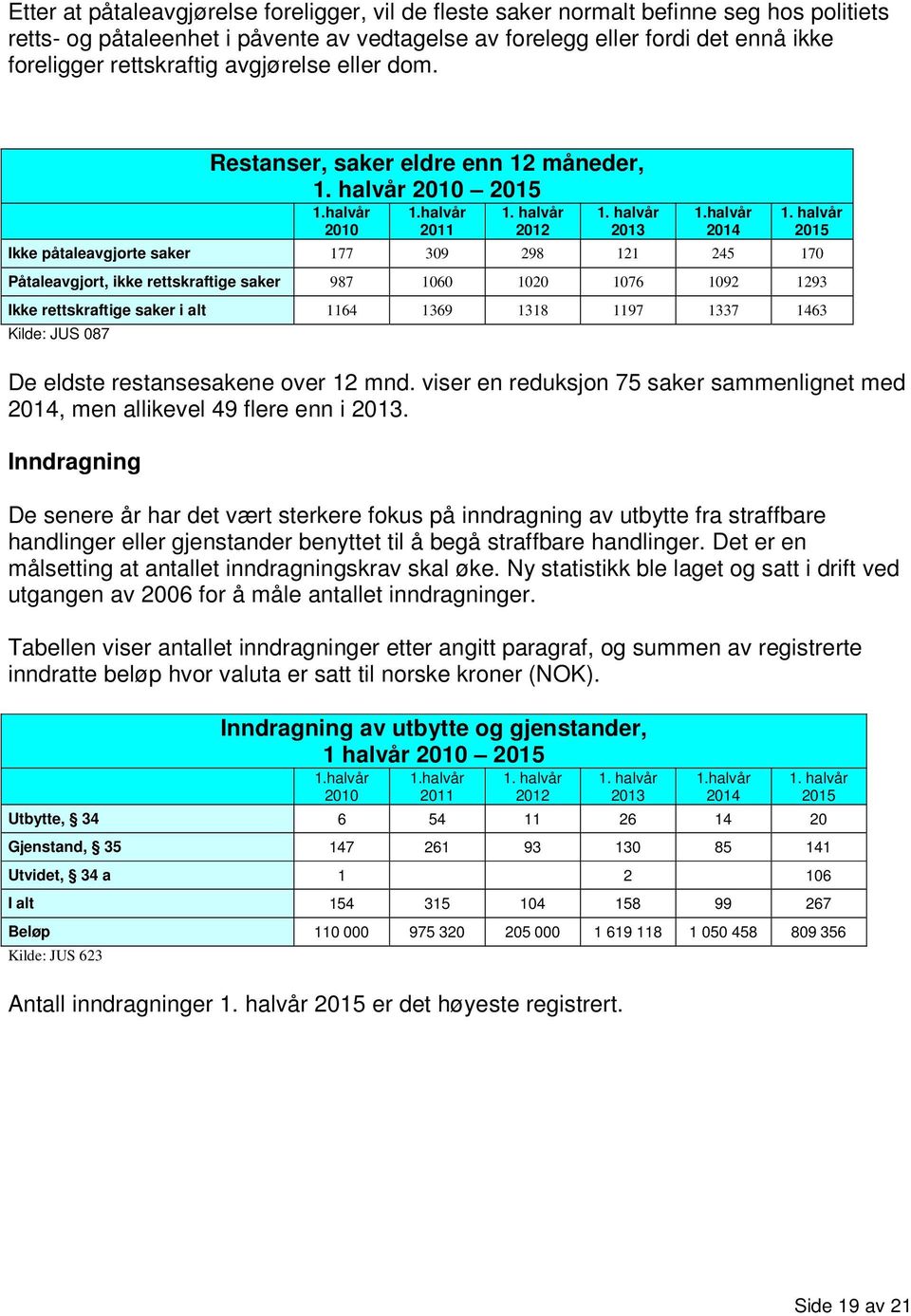 Restanser, saker eldre enn 12 måneder, Ikke påtaleavgjorte saker 177 309 298 121 245 170 Påtaleavgjort, ikke rettskraftige saker 987 1060 1020 1076 1092 1293 Ikke rettskraftige saker i alt 1164 1369