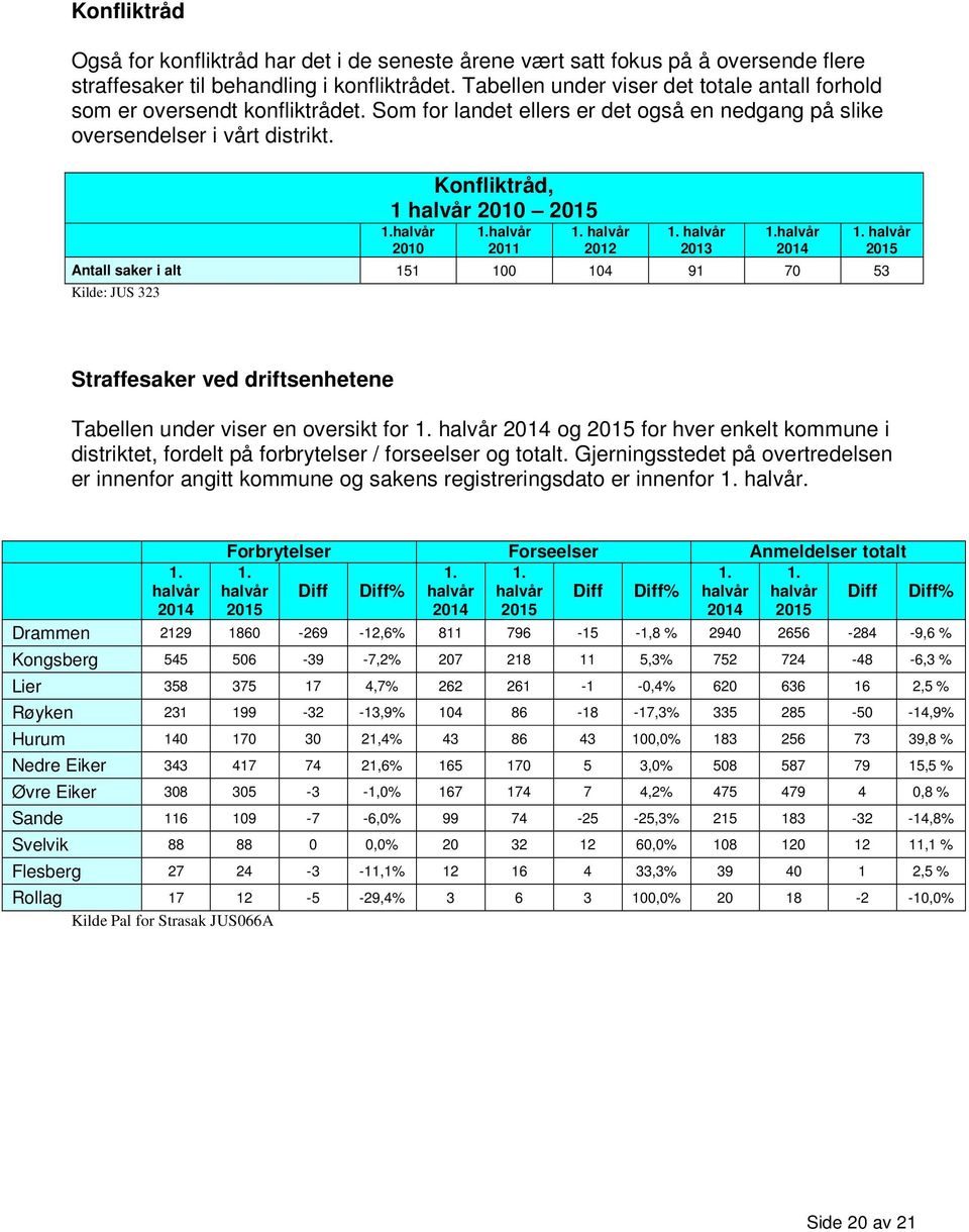 Konfliktråd, 1 halvår Antall saker i alt 151 100 104 91 70 53 Kilde: JUS 323 Straffesaker ved driftsenhetene Tabellen under viser en oversikt for og for hver enkelt kommune i distriktet, fordelt på