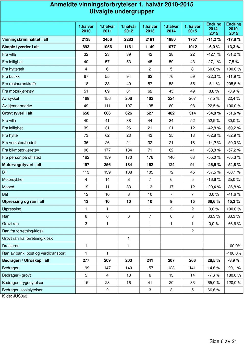 58 55-5,1 % 205,5 % Fra motorkjøretøy 51 69 81 62 45 49 8,8 % -3,9 % Av sykkel 169 156 206 163 224 207-7,5 % 22,4 % Av kjennermerke 49 111 107 135 80 98 22,5 % 100,0 % Grovt tyveri i alt 650 686 626