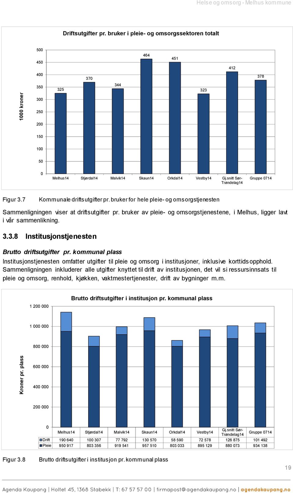 snitt Sør- Trøndelag14 Gruppe 0714 Figur 3.7 Kommunale driftsutgifter pr. bruker for hele pleie- og omsorgstjenesten Sammenligningen viser at driftsutgifter pr.