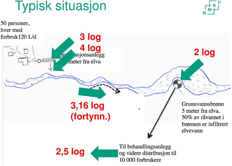 ) 2,5 log Tittel på presentasjon