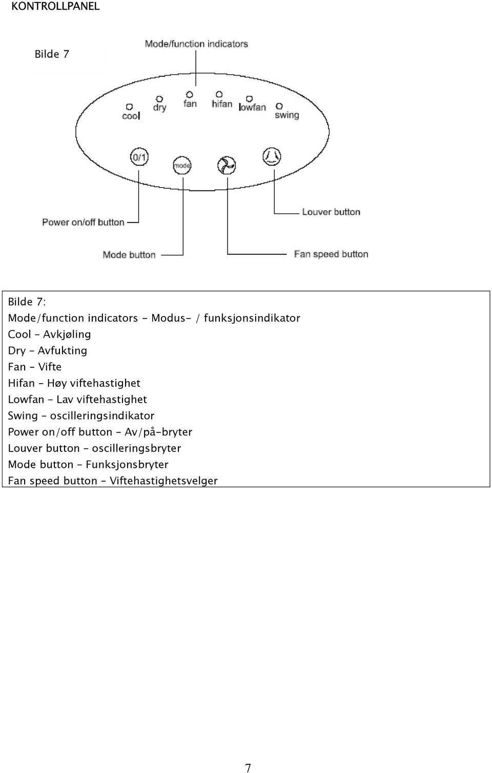 Lowfan Lav viftehastighet Swing oscilleringsindikator Power on/off button