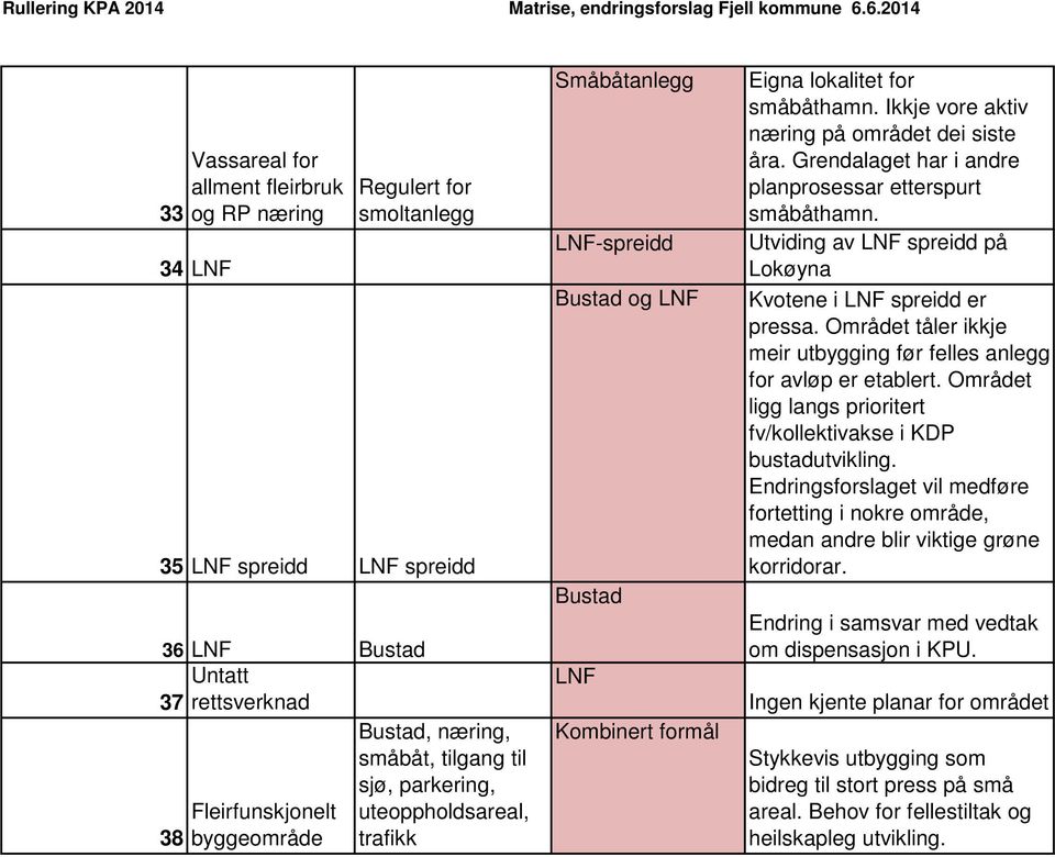 Grendalaget har i andre planprosessar etterspurt småbåthamn. Utviding av spreidd på Lokøyna Kvotene i spreidd er pressa. Området tåler ikkje meir utbygging før felles anlegg for avløp er etablert.