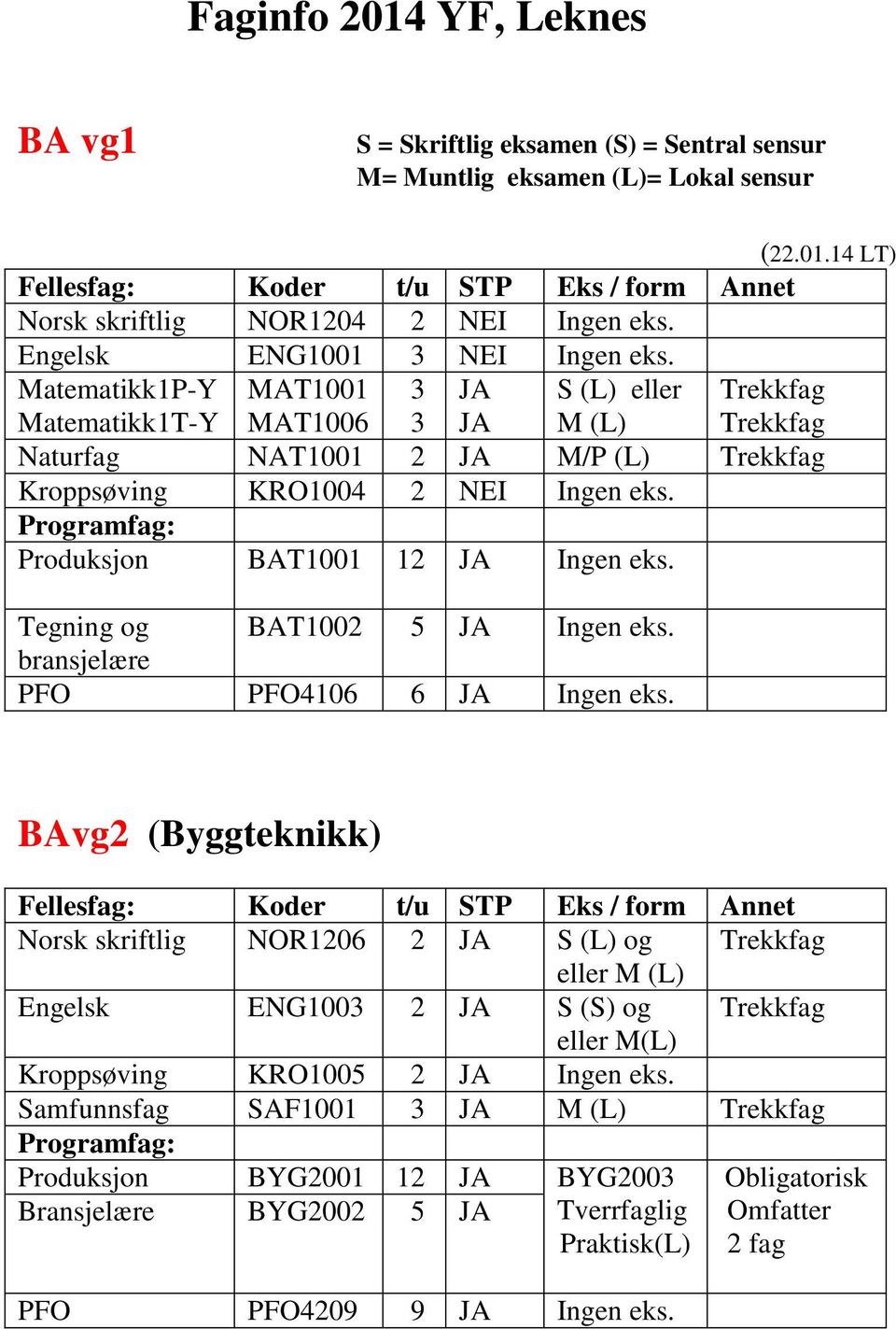 14 LT) Norsk skriftlig NOR1204 2 NEI Engelsk ENG1001 3 NEI Matematikk1P-Y Matematikk1T-Y MAT1001 MAT1006 3 3 S (L) eller Naturfag NAT1001 2 M/P (L)