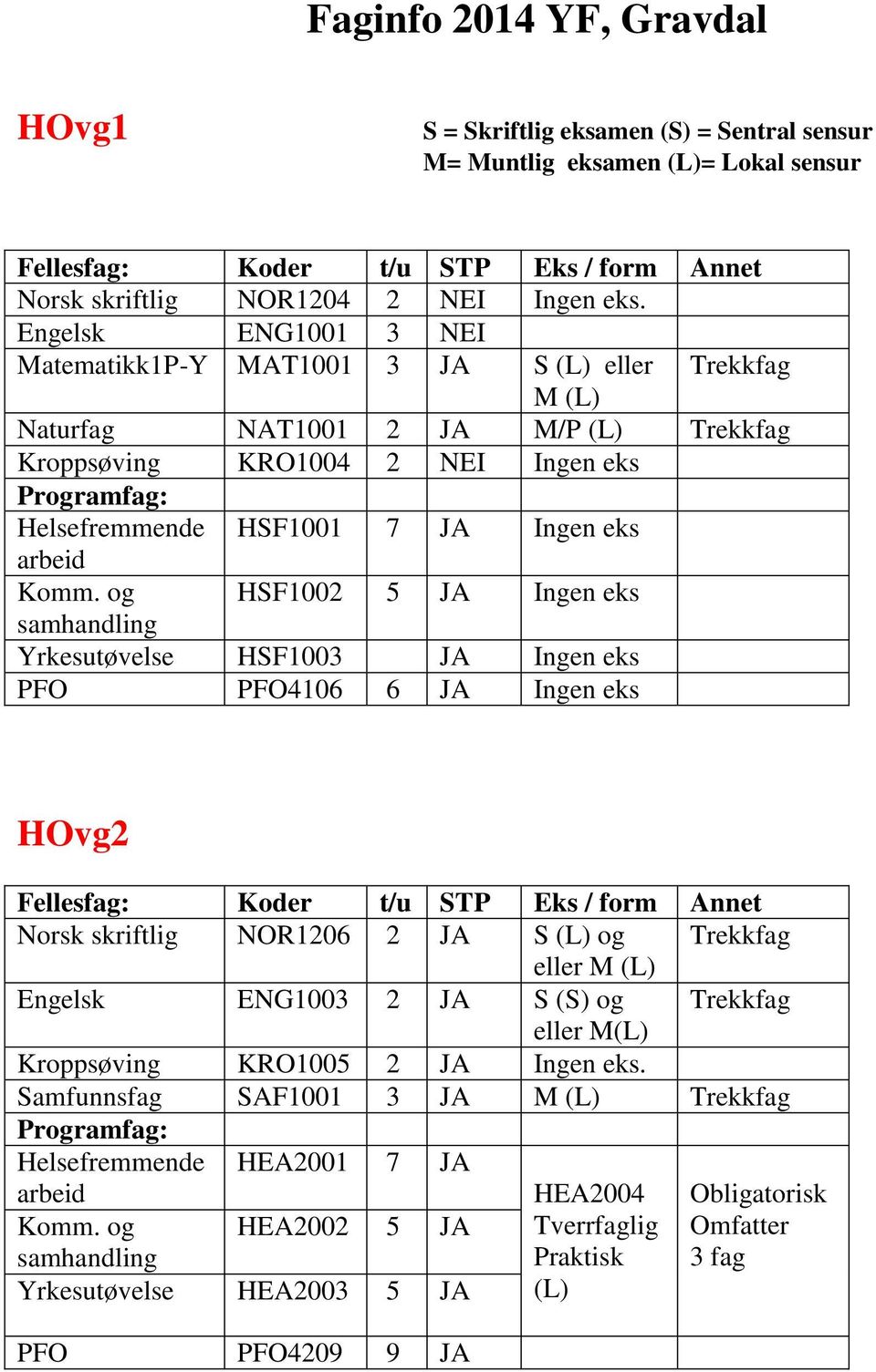 og HSF1002 5 Ingen eks samhandling Yrkesutøvelse HSF1003 Ingen eks PFO PFO4106 6 Ingen eks HOvg2 Norsk skriftlig NOR1206 2 S (L) og eller Engelsk ENG1003 2 S (S) og