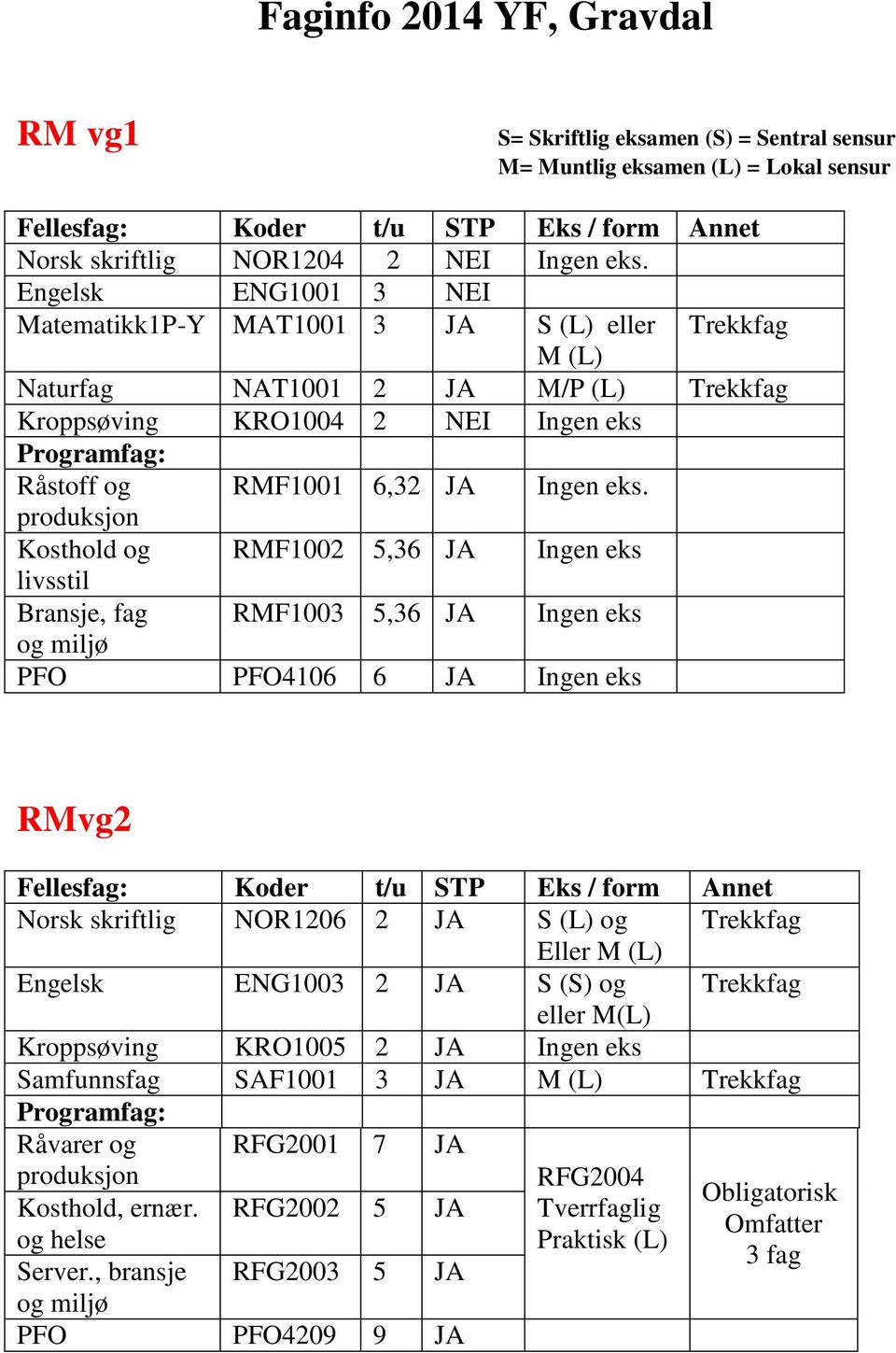 livsstil Bransje, fag RMF1003 5,36 Ingen eks og miljø PFO PFO4106 6 Ingen eks RMvg2 Norsk skriftlig NOR1206 2 S (L) og Eller Engelsk ENG1003 2 S (S) og eller Kroppsøving KRO1005