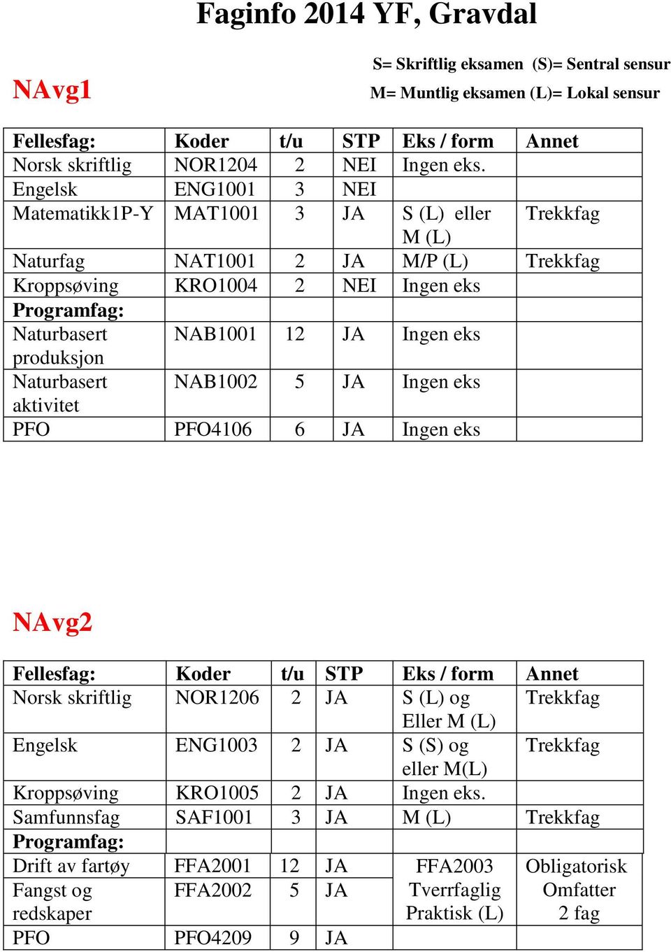 eks Naturbasert NAB1002 5 Ingen eks aktivitet PFO PFO4106 6 Ingen eks NAvg2 Norsk skriftlig NOR1206 2 S (L) og Eller Engelsk ENG1003 2 S (S) og eller