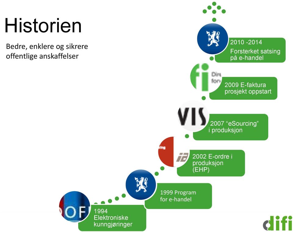 prosjekt oppstart 2007 esourcing i produksjon 2002 E-ordre i