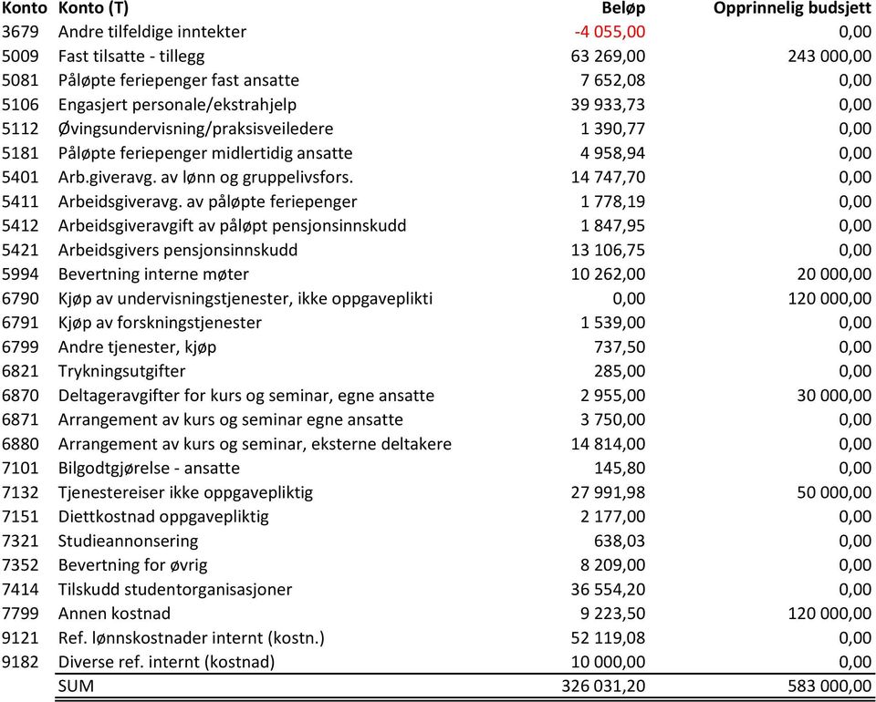 av lønn og gruppelivsfors. 14 747,70 0,00 5411 Arbeidsgiveravg.