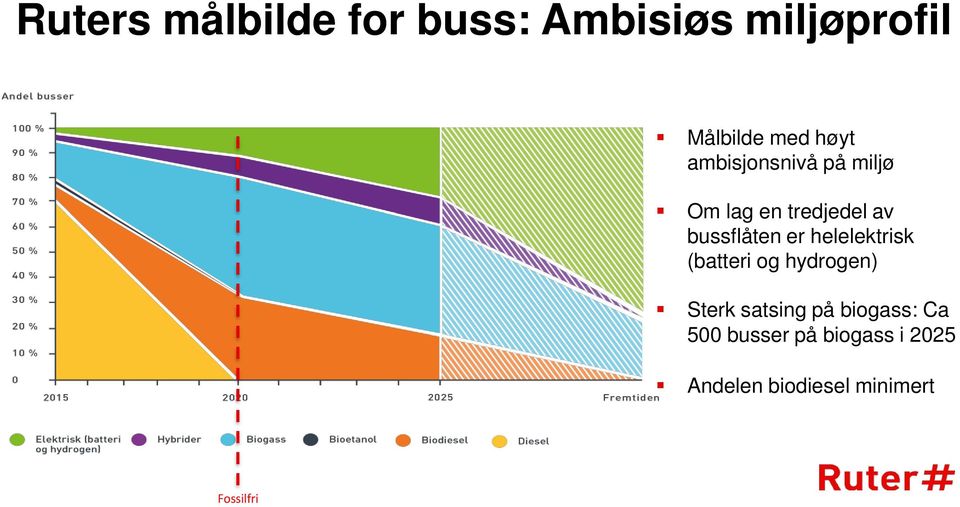 er helelektrisk (batteri og hydrogen) Sterk satsing på biogass:
