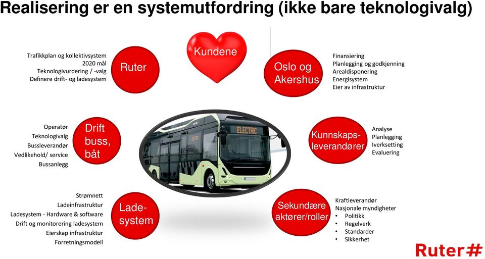 service Bussanlegg Drift buss, båt Kunnskapsleverandører Analyse Planlegging Iverksetting Evaluering Strømnett Ladeinfrastruktur Ladesystem - Hardware & software Drift og